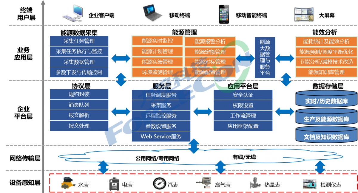 3,工业能源管理系统网络架构