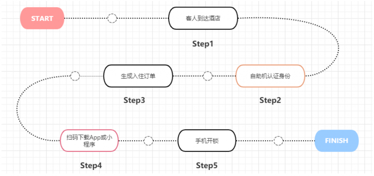 自助机入住流程.png 自助机入住流程.png