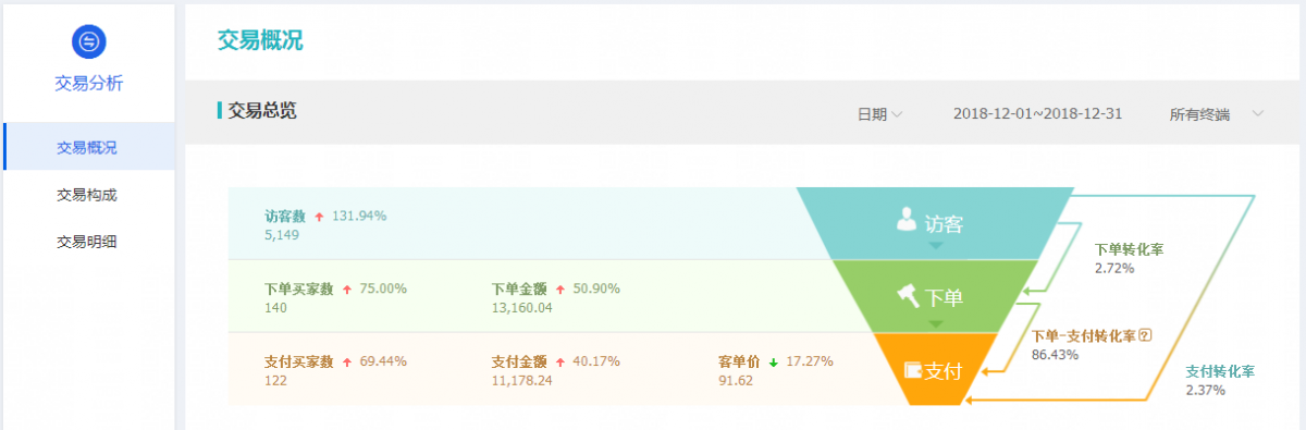 直通车托管