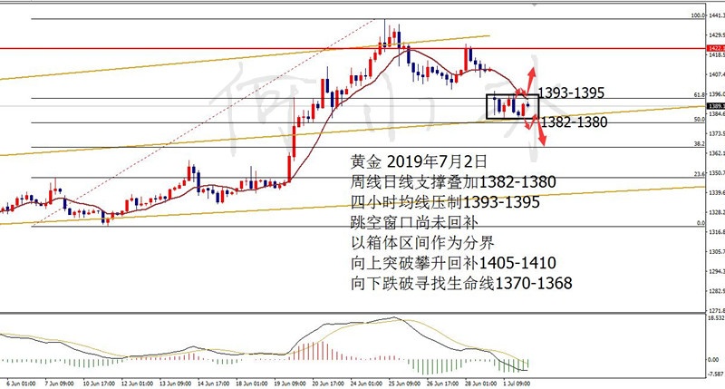 何小冰：黄金箱体整理，均线分界1393空 0702