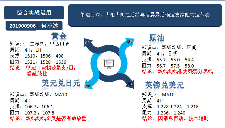 何小冰：2019年9月6日综合实战运用黄金原油美日镑美