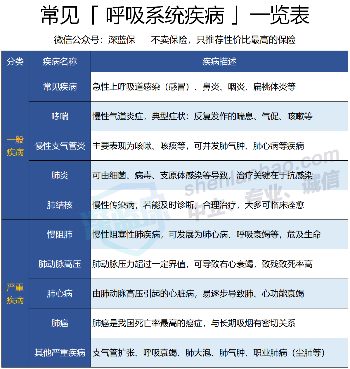 呼吸系统疾病投保攻略哮喘肺结节肺结核适合这些产品