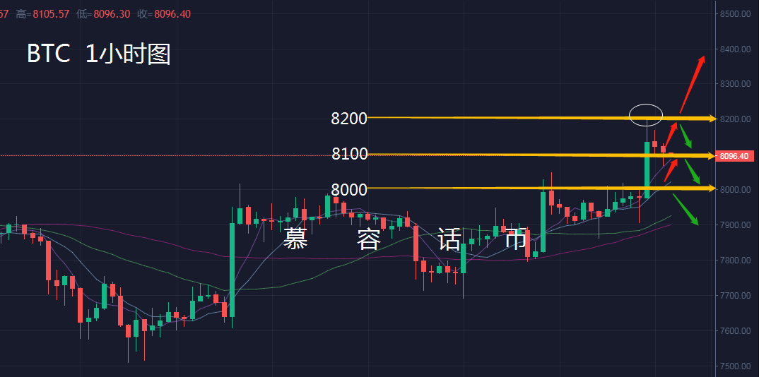 【慕容话币】比特币晚间复盘，暴涨400点，长线利润能拿...