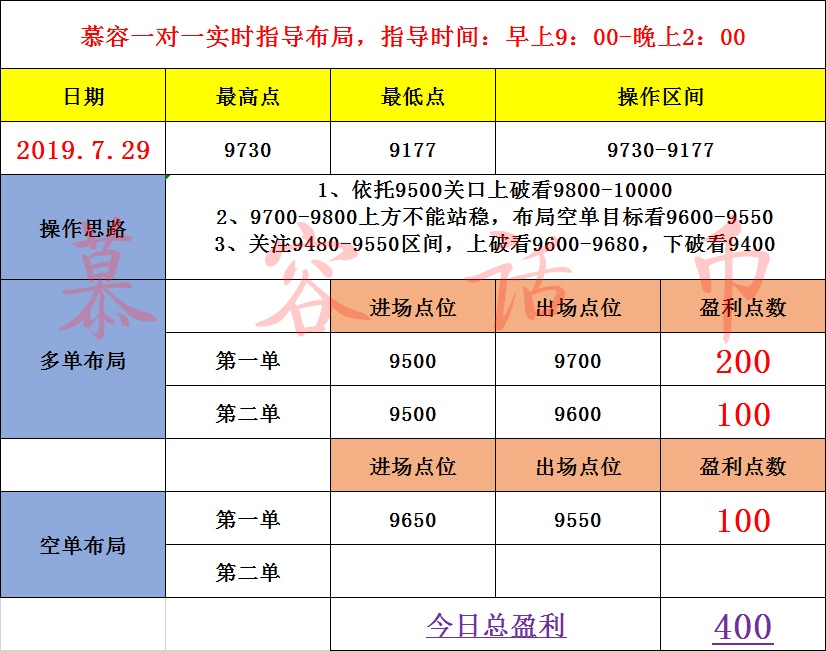 慕容话币：7.29比特币行情总结，合约操作怎样做到单天盈...
