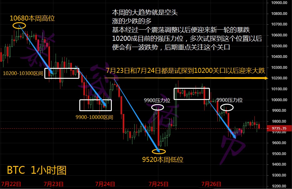 慕容话币：7.22-7.26比特币周总结，后市合约与屯币谁能主...