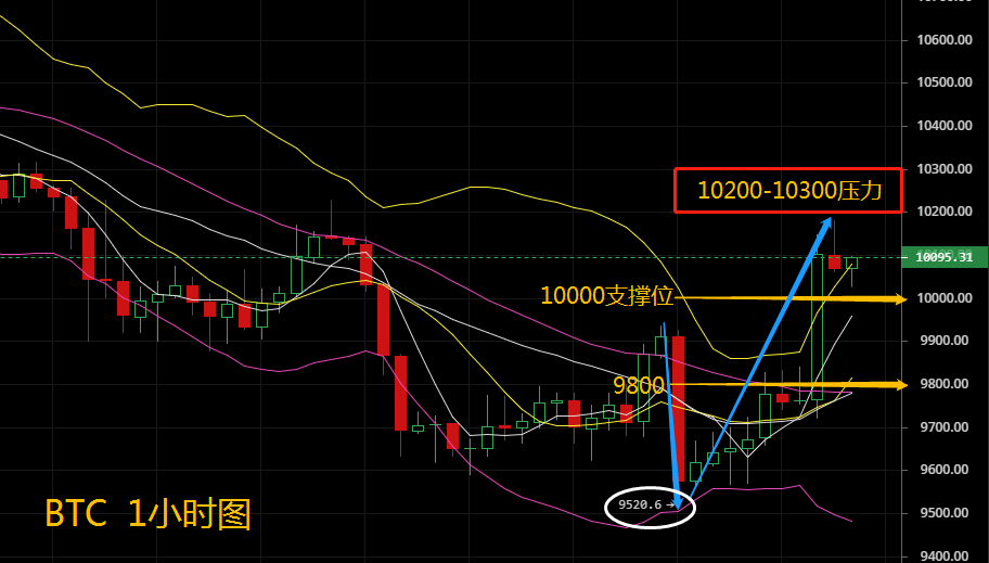 慕容话币:7.25比特币早间突涨300点，多头趋势是否完美回归？