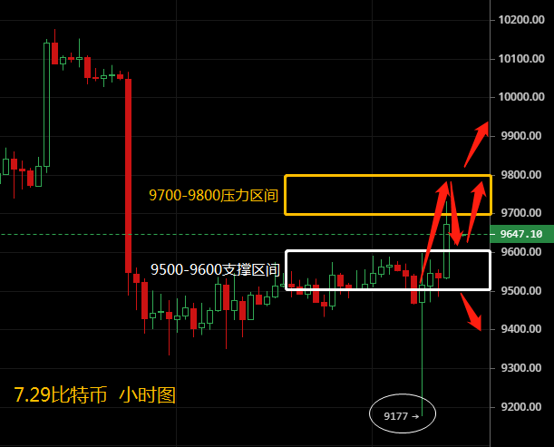 慕容话币：7.29比特币行情分析，暴涨暴跌的背后做了哪些...