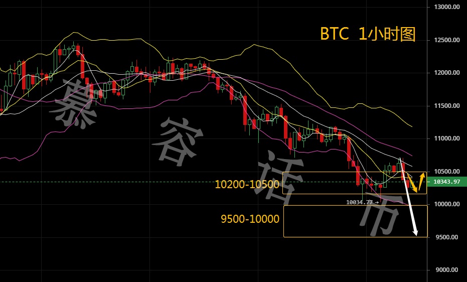 【慕容话币】7.2比特币行情分析，行情持续下跌，10000大关...