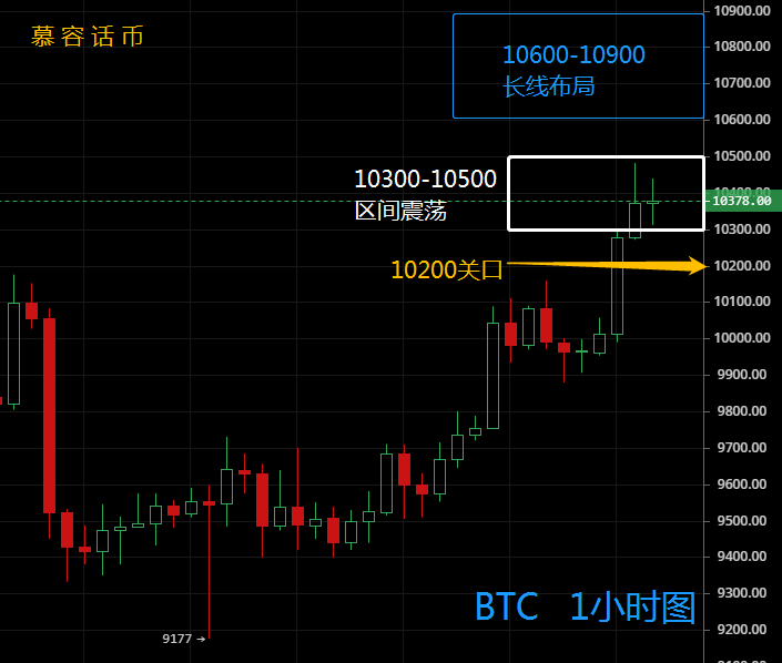 慕容话币：8.2比特币站稳10000大关，中长线布局助你赢百万...