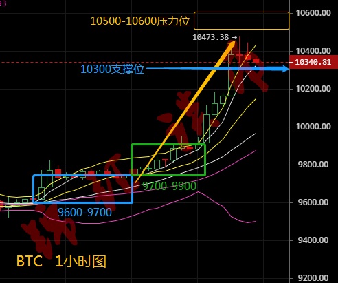 锦钰谈币：9.3比特币重回10000大关，合约后市利润出炉