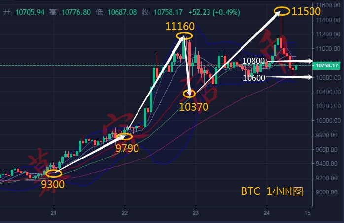 【慕容话币】6.24比特币行情分析，冲高到11500的比特币还...