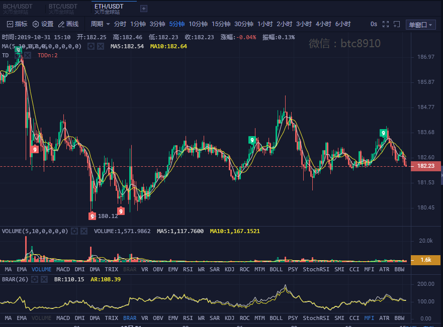 【10月31日行情】 BTC趋势诱空 ETH反弹延续