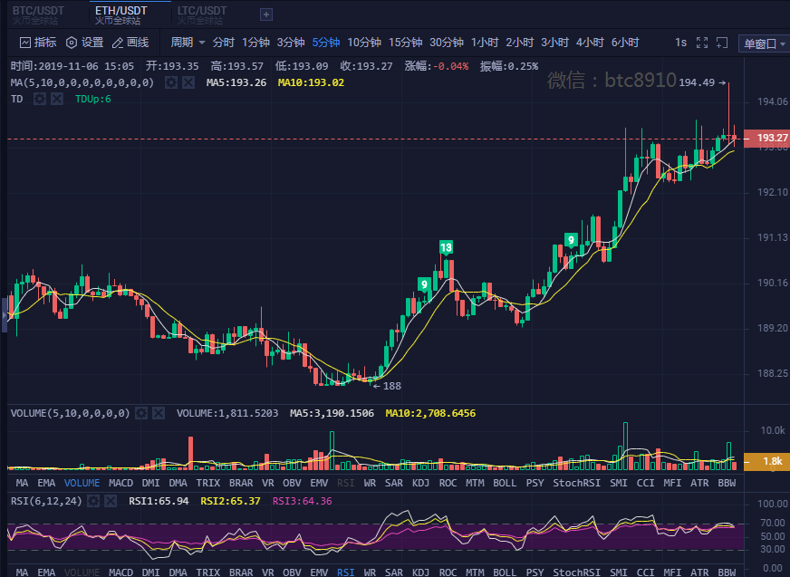 【11月6日行情】 BTC低多为主 LTC已经死叉