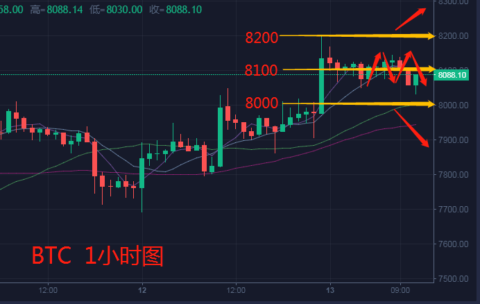 【鸿蒙币谈】 6.13BTC昨晚间疯涨300点，白盘震荡，主流币...