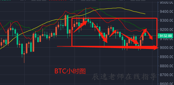 【辰逸说币】6.19 主流货币比特币早间行情分析 策略