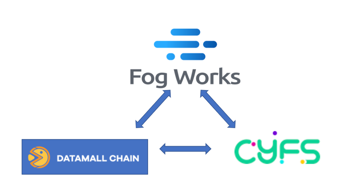 DMC基金会：DMC生态伙伴Fog works 以及其产品foggie的深度分析