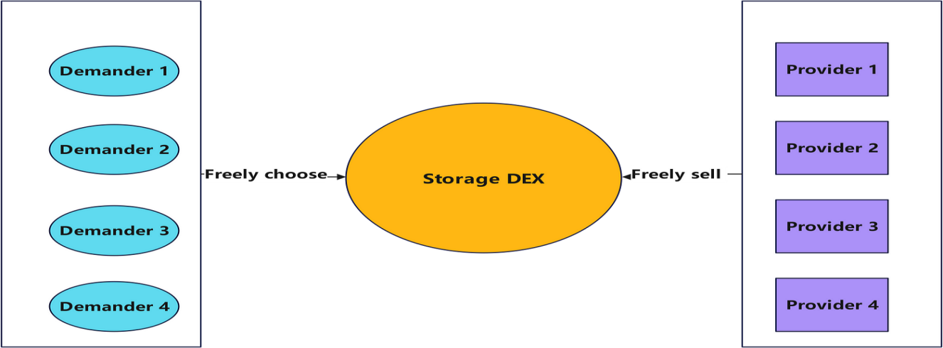存储市场：探究DMC的存储市场和如何通过存储网络获取收益