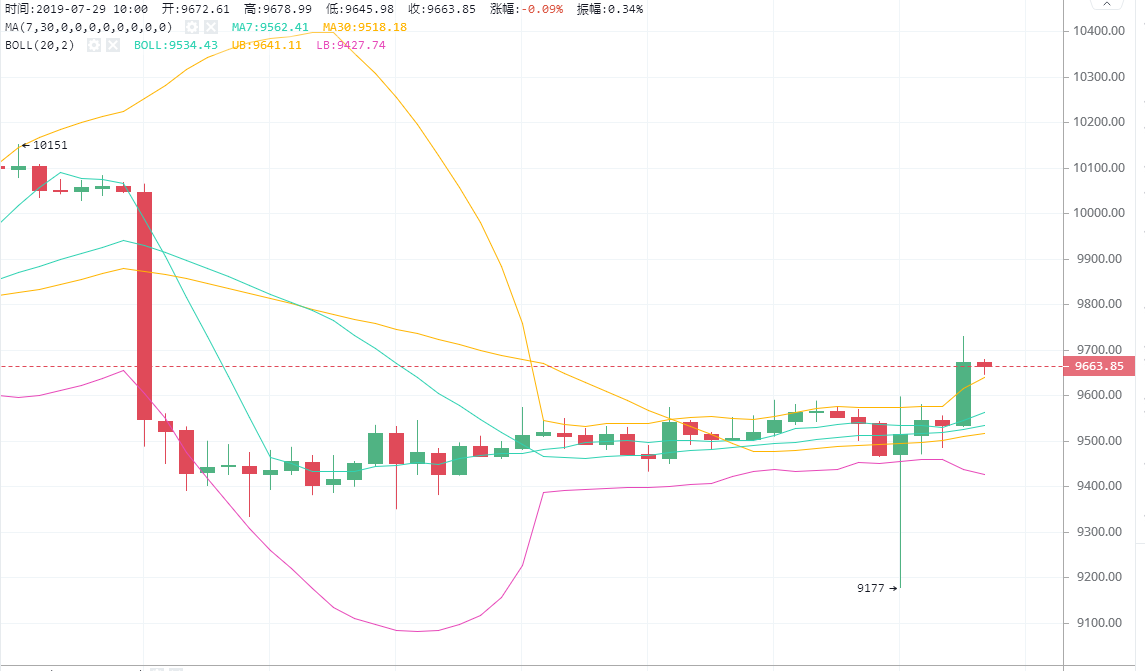 7.29BTC暴跌暴涨后，我们该怎么看？