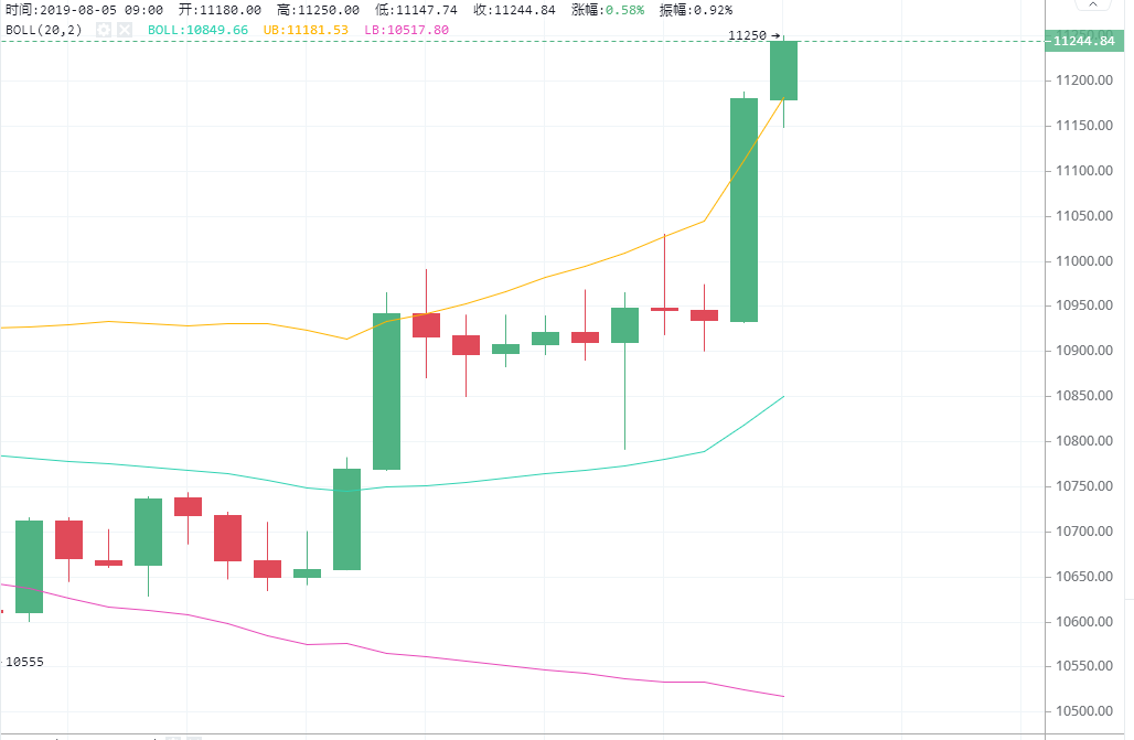 8.5（BTC）接下来的行情会峰回路转还是一路向上个高歌猛进?