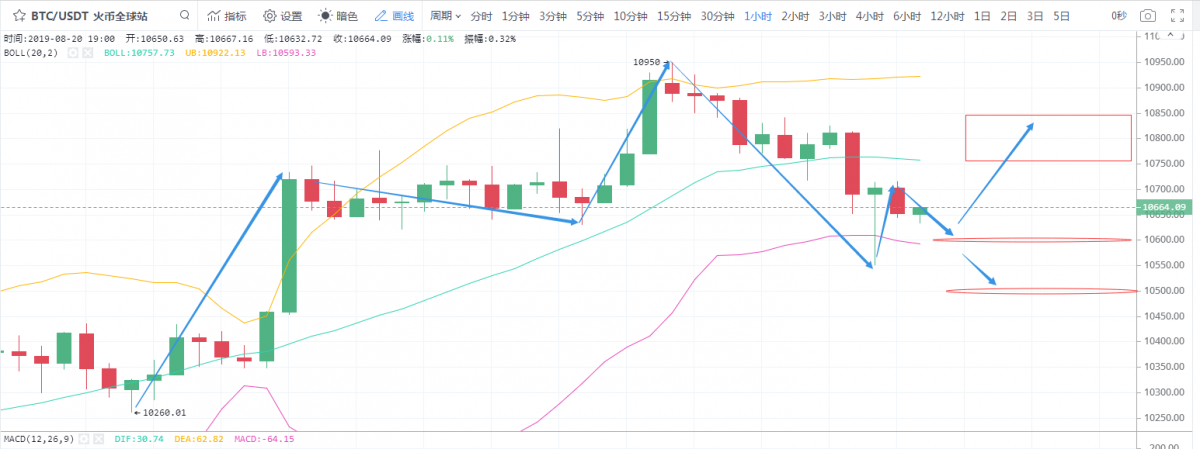 夫子谈币：8.20比特币回落，是否是下跌的前兆