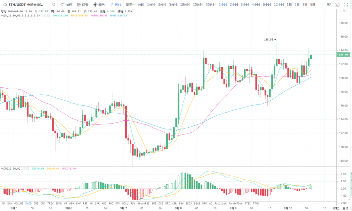 夫子谈币:9.10BTC ETH EOS 行情分析及后市预测