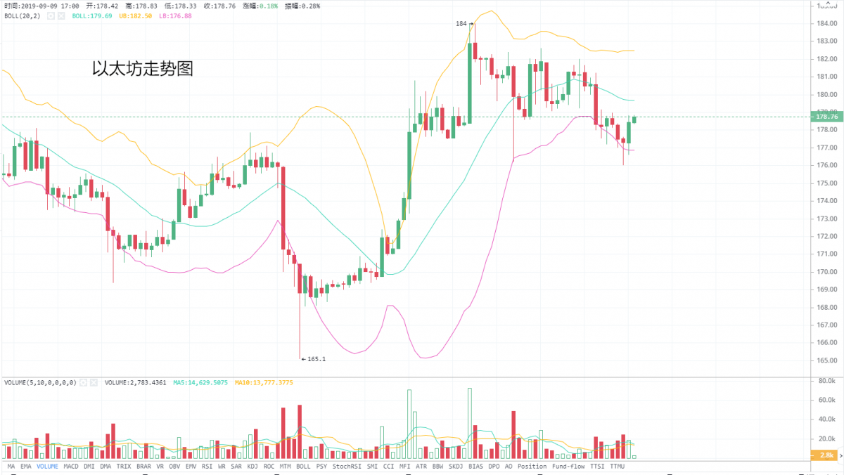 夫子谈币：9.9BTC ETH EOS行情分析