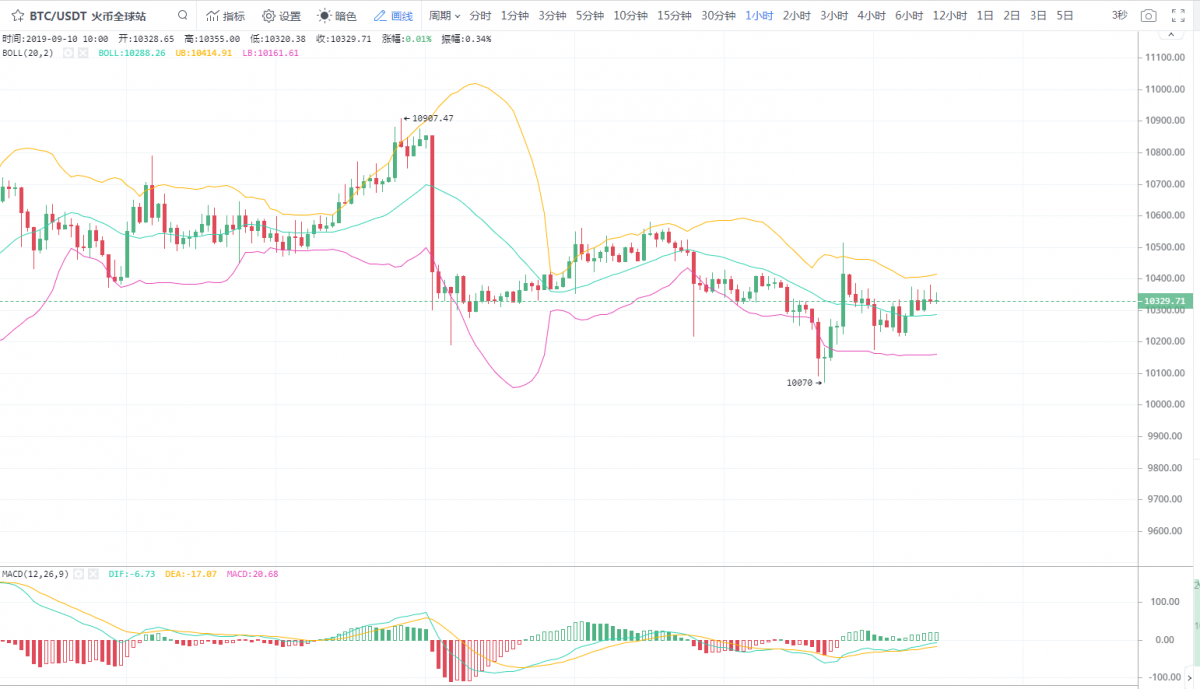夫子谈币:9.10BTC ETH EOS 行情分析及后市预测