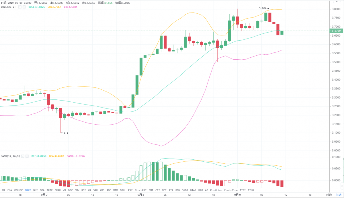 夫子谈币：9.9BTC EOS ETH行情分析