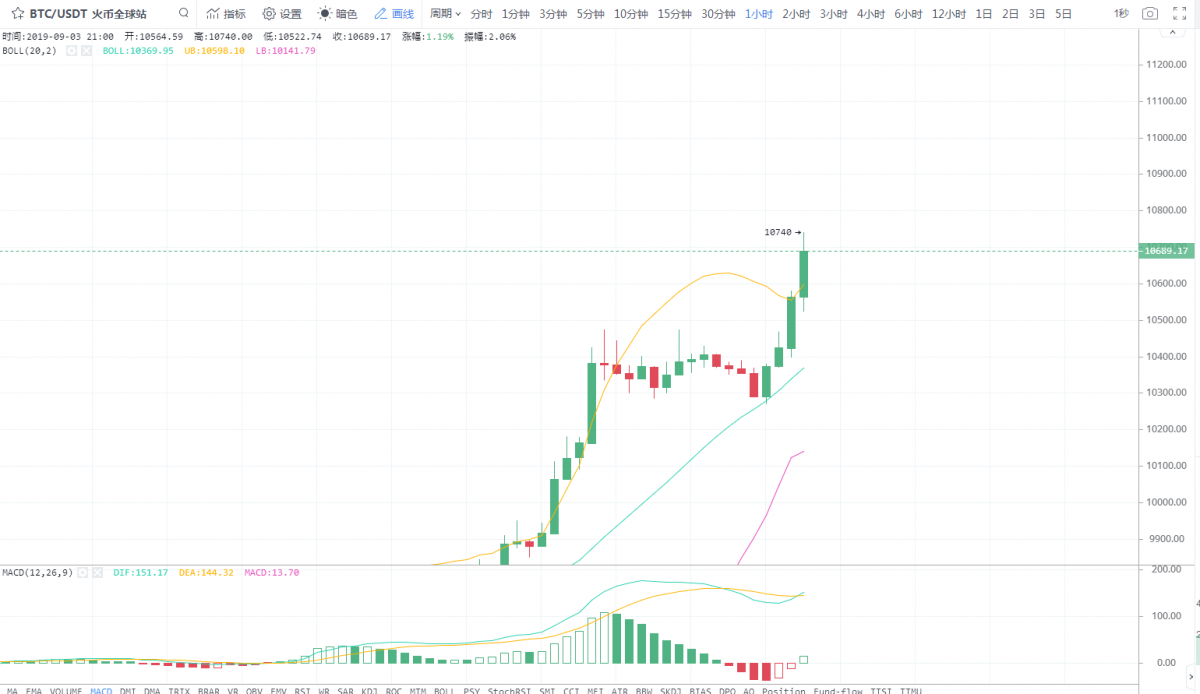 夫子谈币：9.3晚间行情分析