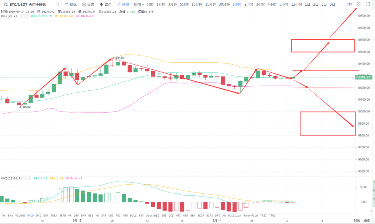 夫子谈币：9.14行情分析，比特币维持区间震荡，下周预计...