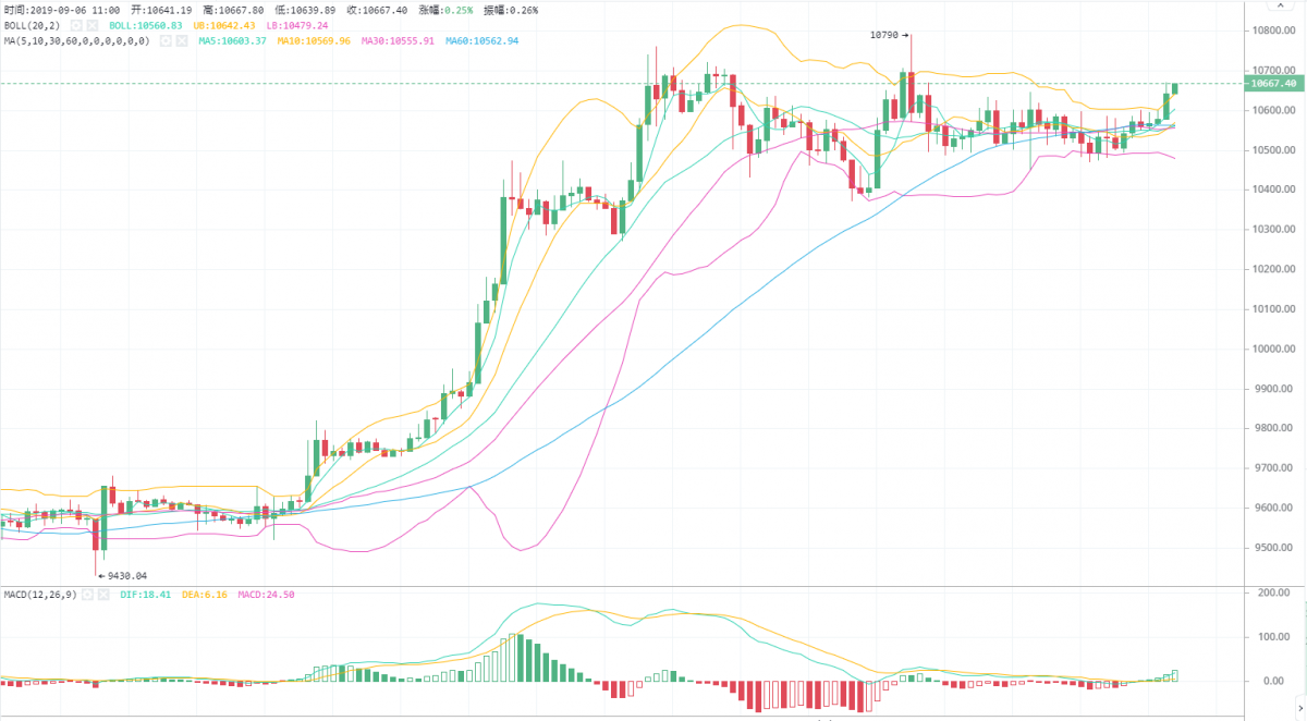 夫子谈币：9.6行情昨晚维持10450~10600区间震荡，今日我们如...