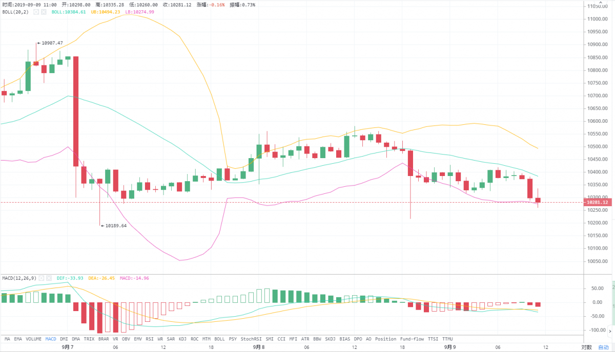 夫子谈币：9.9BTC EOS ETH行情分析