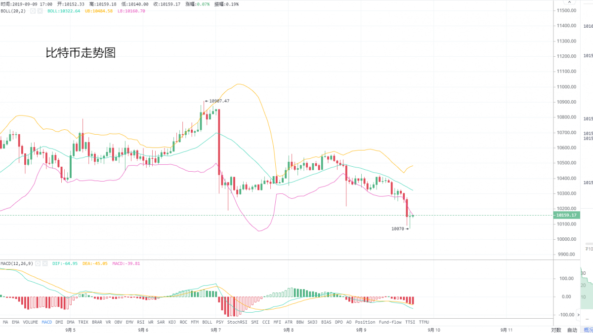 夫子谈币：9.9BTC ETH EOS行情分析
