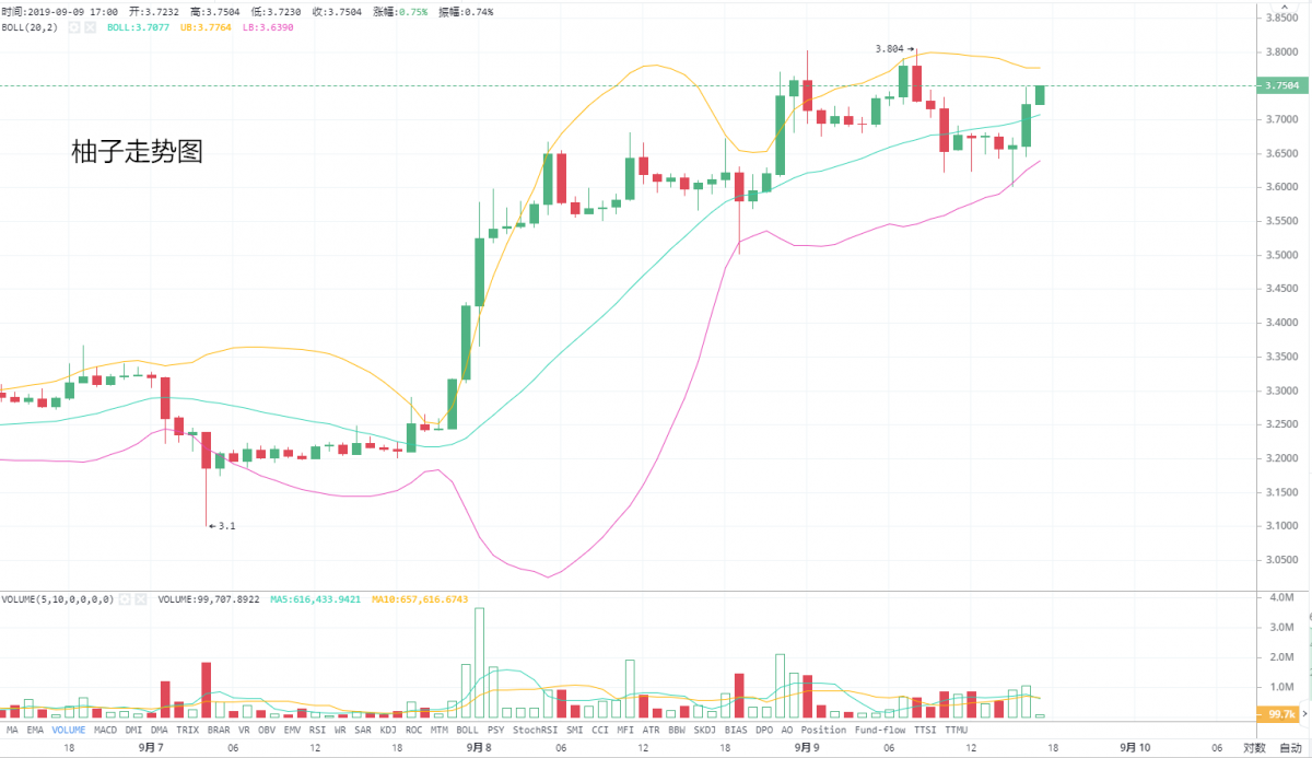 夫子谈币：9.9BTC ETH EOS行情分析