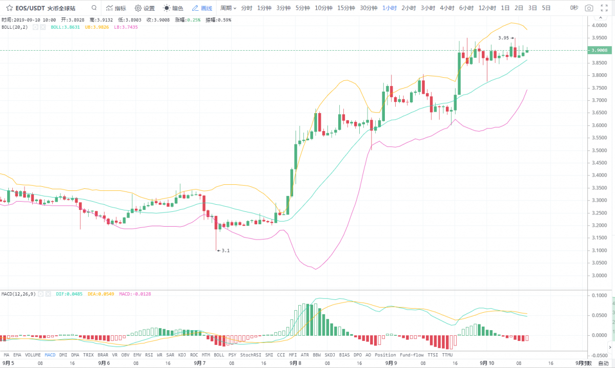夫子谈币:9.10BTC ETH EOS 行情分析及后市预测