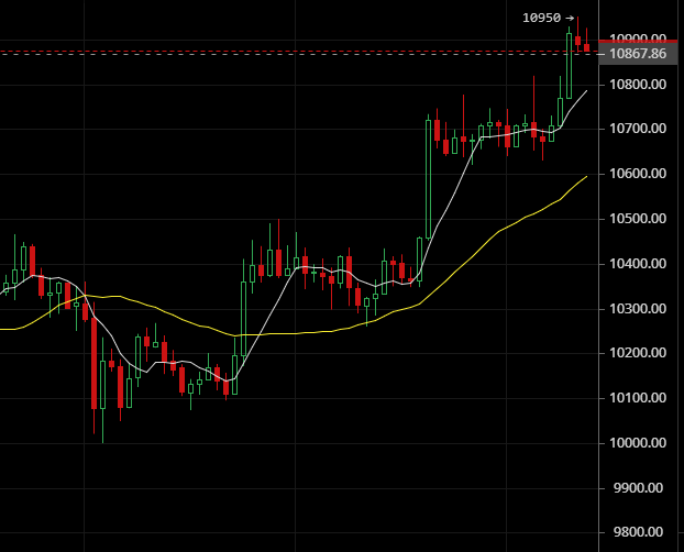 萧梦评币：BTC  ETH主流币早间分析!