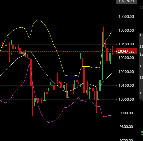 萧梦评币：8.26 BTC急促拉伸600点，本周能否延续上涨？策略...
