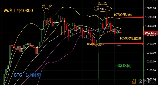 萧梦评币：9.5BTC午间行情分析，后续走势将如何去看？