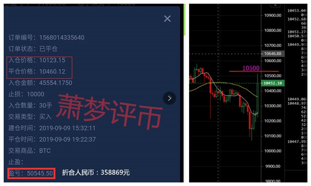 萧梦评币：BTC:多单成功盈利300多点，折合人民币35万多元