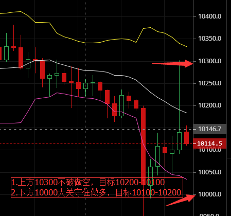 萧梦评币：BTC早间行情分析，操作建议