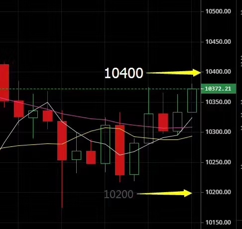 萧梦评币：9.10 BTC  ETH  LTC  EOS四大主流币早间行情分析