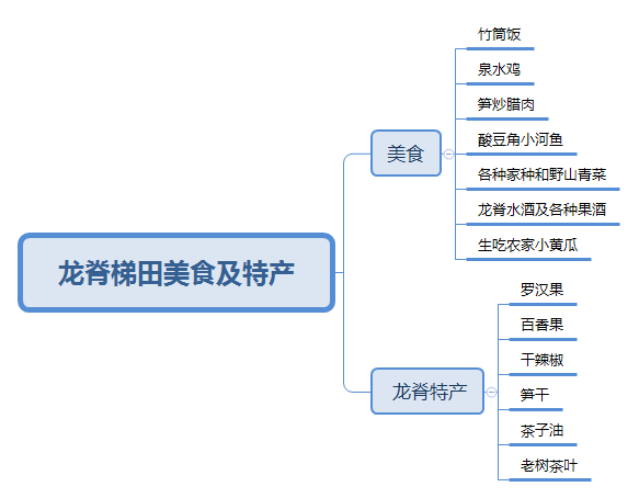 龙脊梯田美食及特产 龙脊梯田美食及特产.png