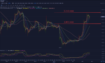 吴天成：BTC晚间资讯