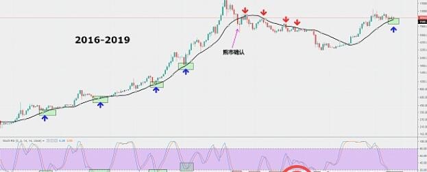 天成话币：BTC四季度未来走势预期及近期分析