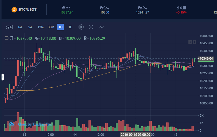 天成话币：9.16 比特币早间行情分析