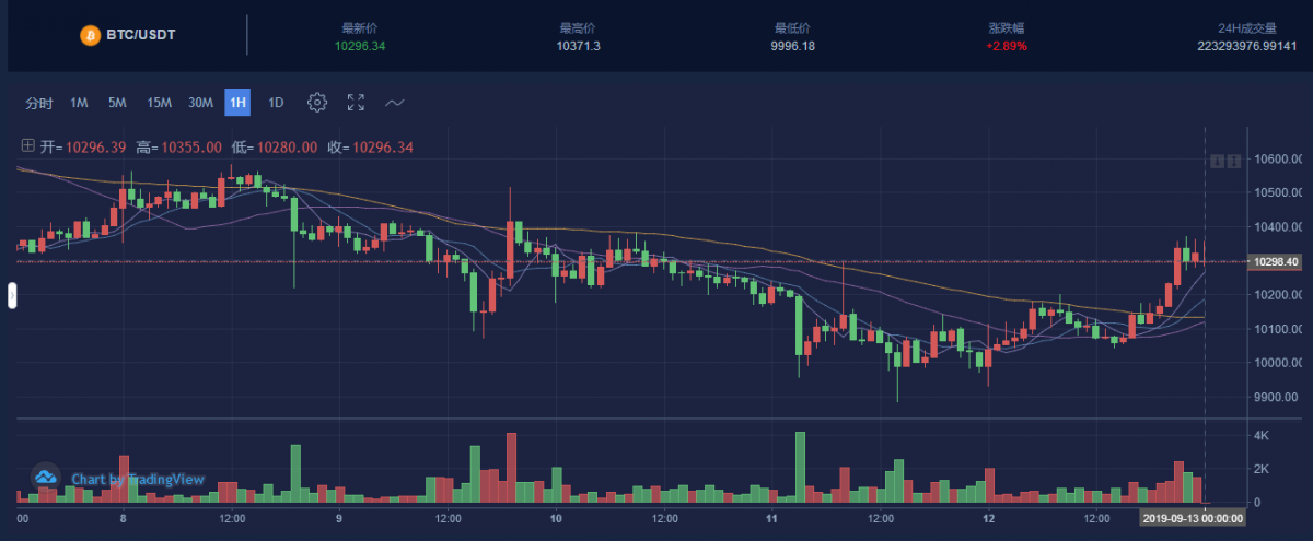 天成话币：BTC四季度未来走势预期及近期分析