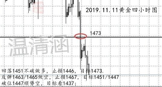 温清涵11.11黄金暴跌能否延续？今日行情分析及策略！664 / author:温清涵 / PostsID:1508015