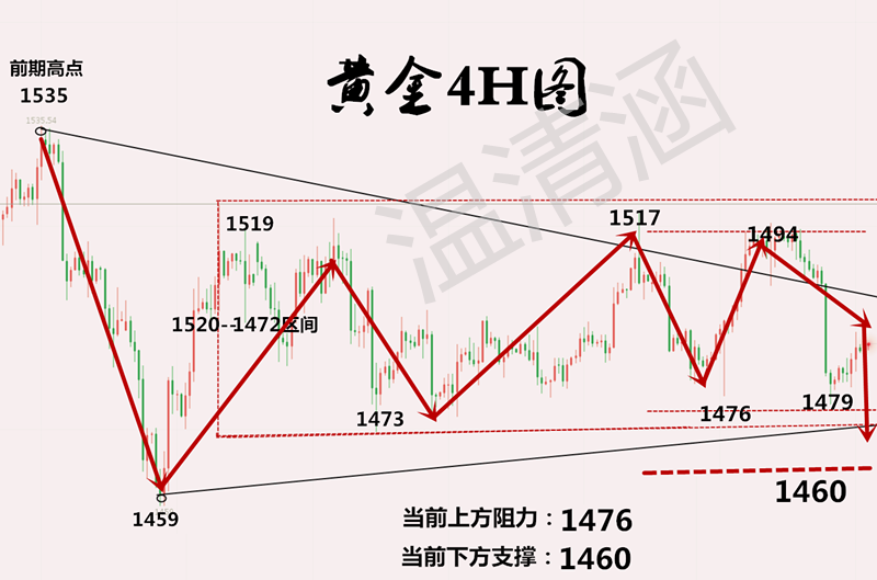 11.8黄金多单解套，黄金今日价格走势691 / author:温清涵 / PostsID:1507012