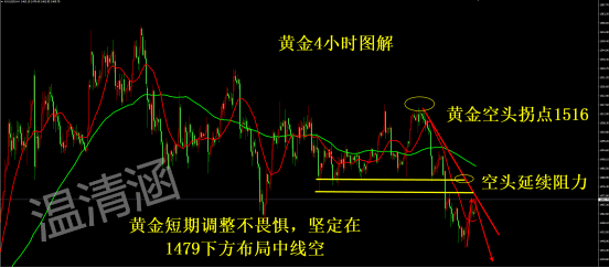 温清涵 11.15黄金今日走势分析看震荡早间操作直接空255 / author:温清涵 / PostsID:1510515