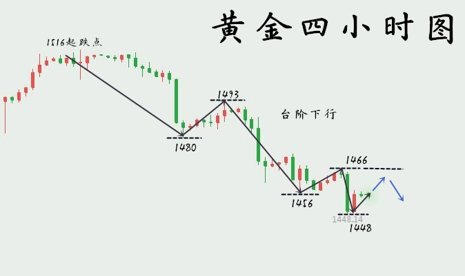 温清涵11.13：黄金日内走势有望反转，此点位失守为重要105 / author:温清涵 / PostsID:1509265